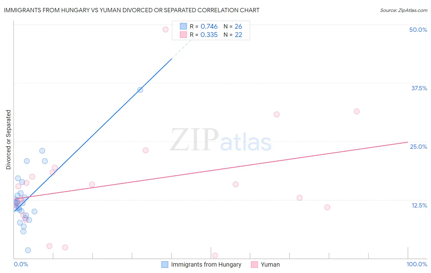 Immigrants from Hungary vs Yuman Divorced or Separated