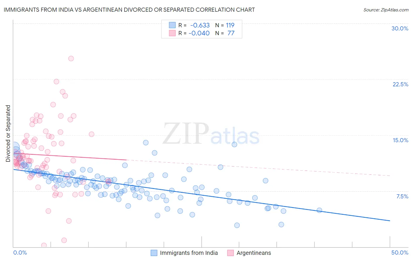 Immigrants from India vs Argentinean Divorced or Separated