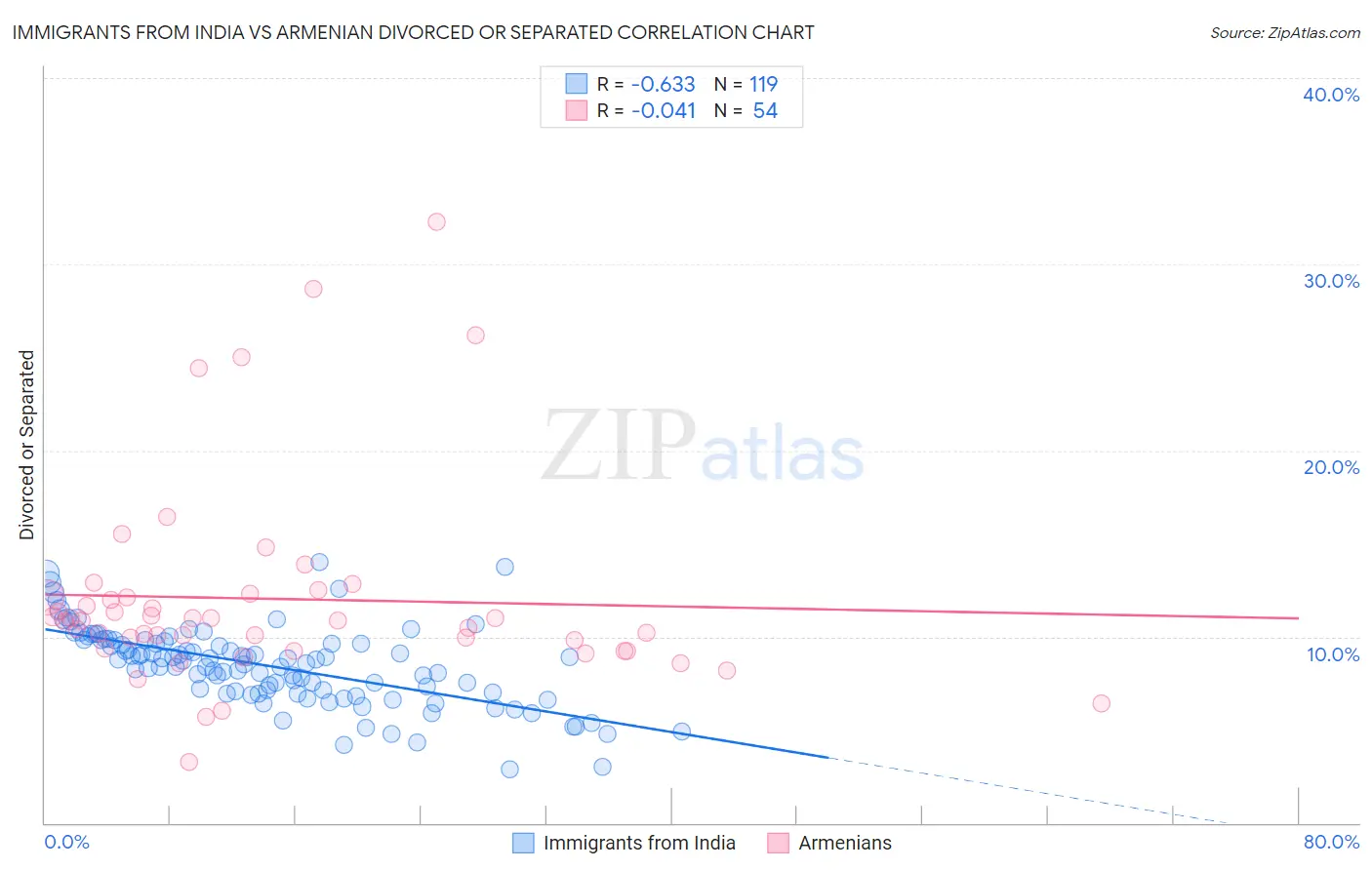 Immigrants from India vs Armenian Divorced or Separated