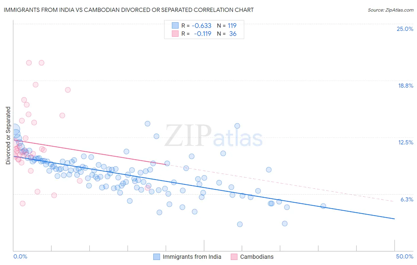 Immigrants from India vs Cambodian Divorced or Separated