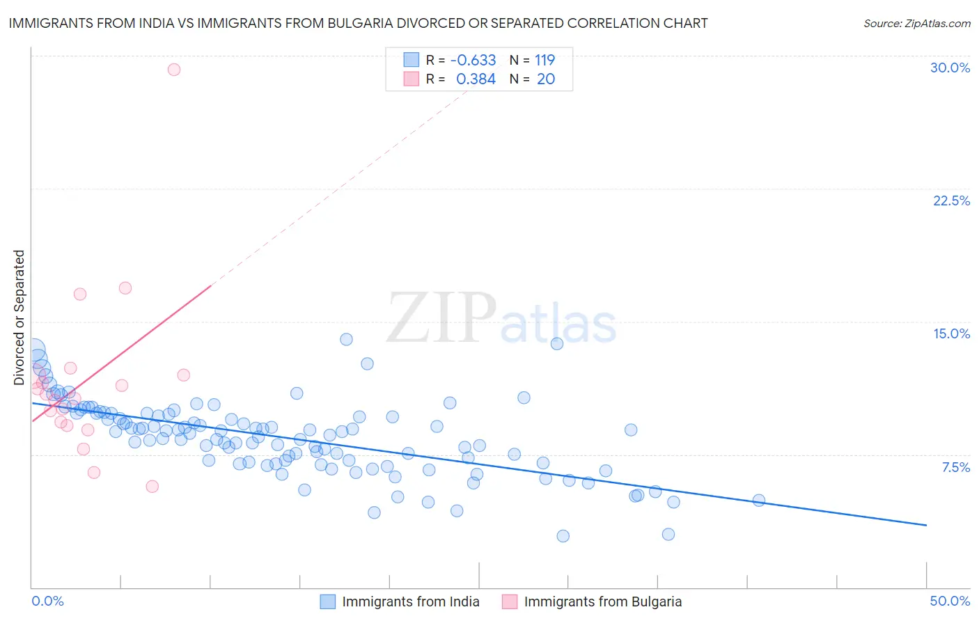 Immigrants from India vs Immigrants from Bulgaria Divorced or Separated