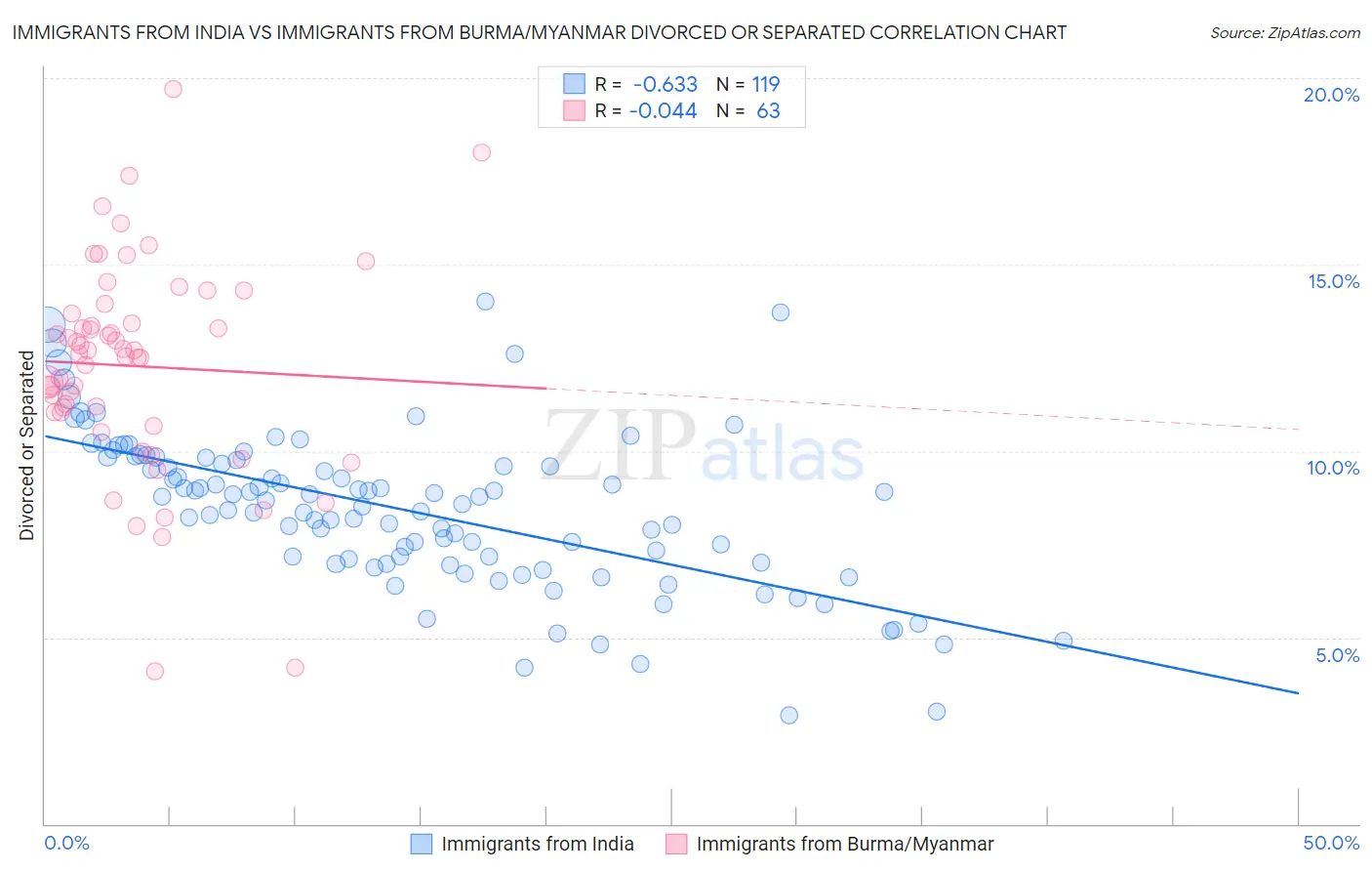 Immigrants from India vs Immigrants from Burma/Myanmar Divorced or Separated