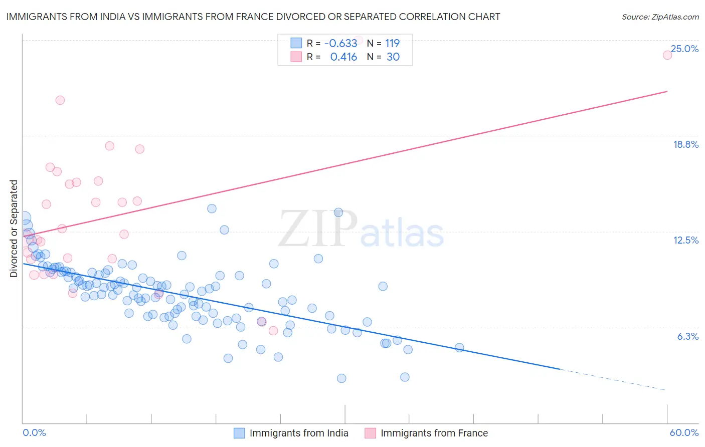 Immigrants from India vs Immigrants from France Divorced or Separated