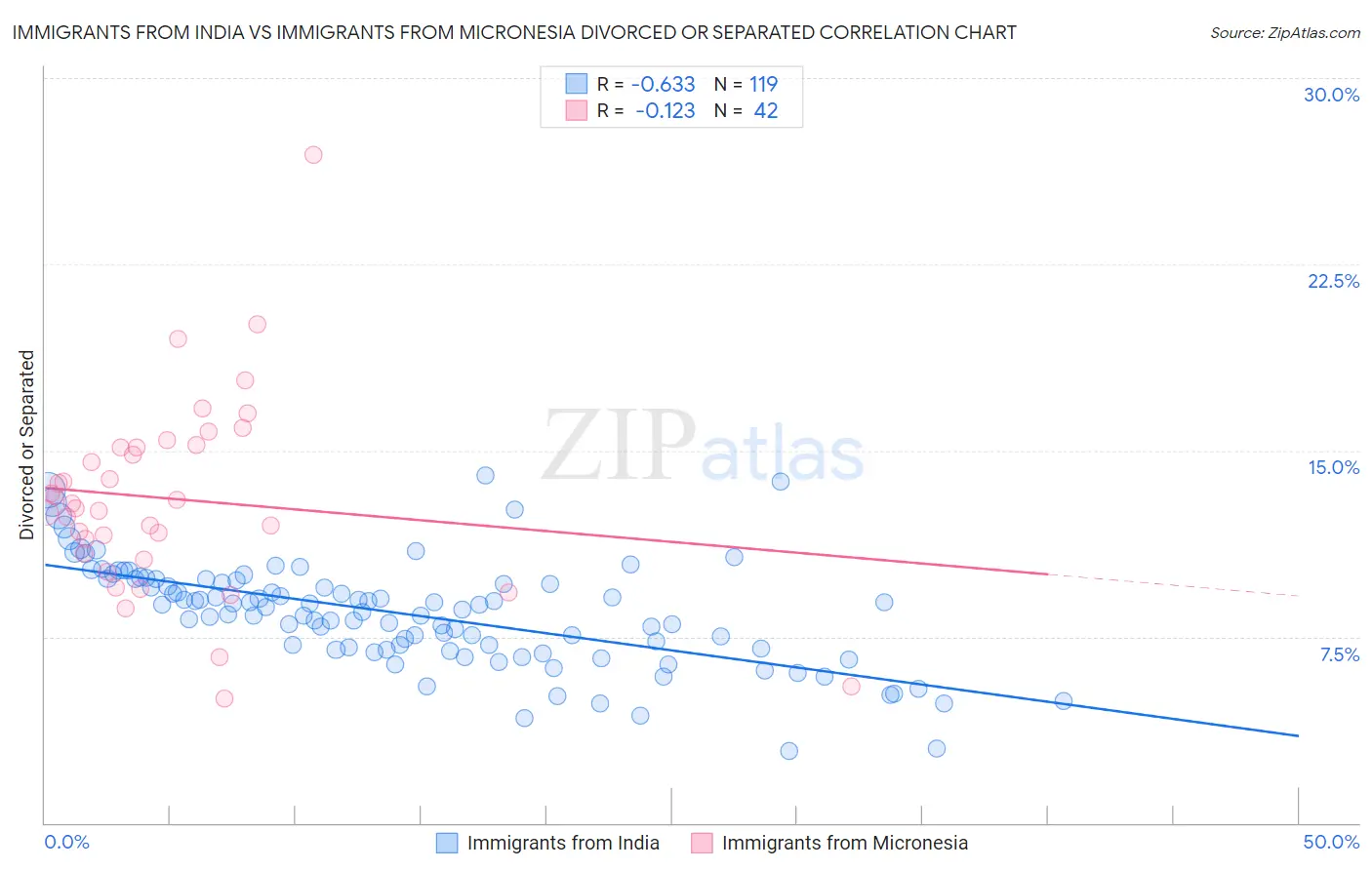 Immigrants from India vs Immigrants from Micronesia Divorced or Separated