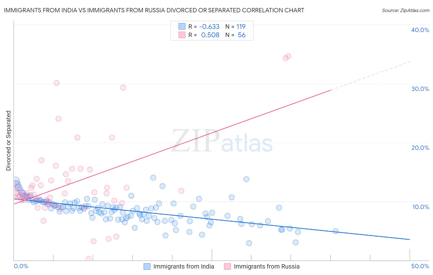 Immigrants from India vs Immigrants from Russia Divorced or Separated