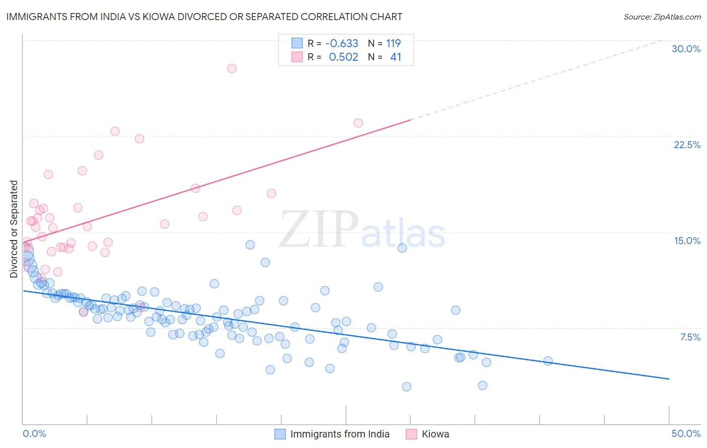 Immigrants from India vs Kiowa Divorced or Separated