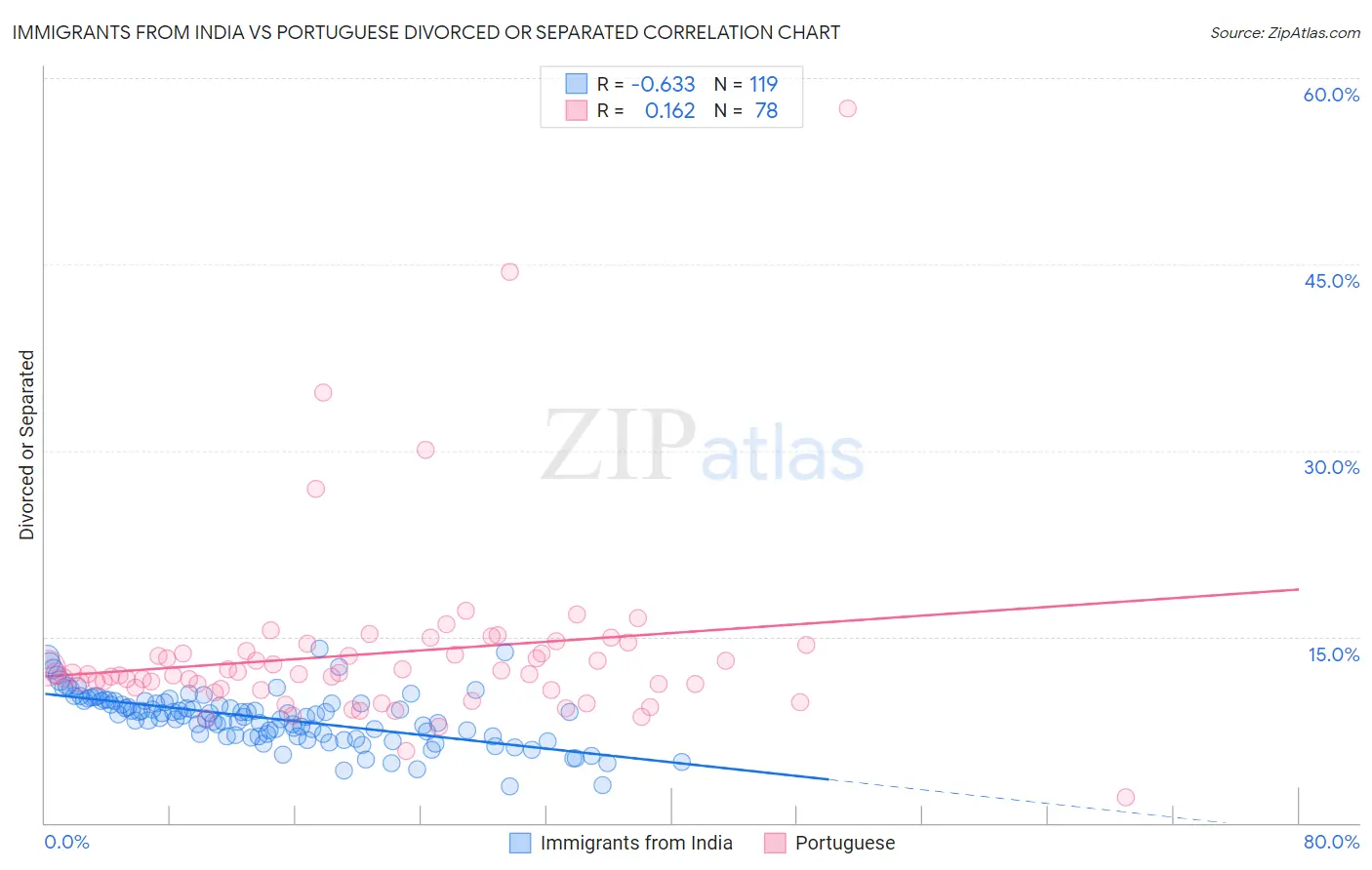 Immigrants from India vs Portuguese Divorced or Separated