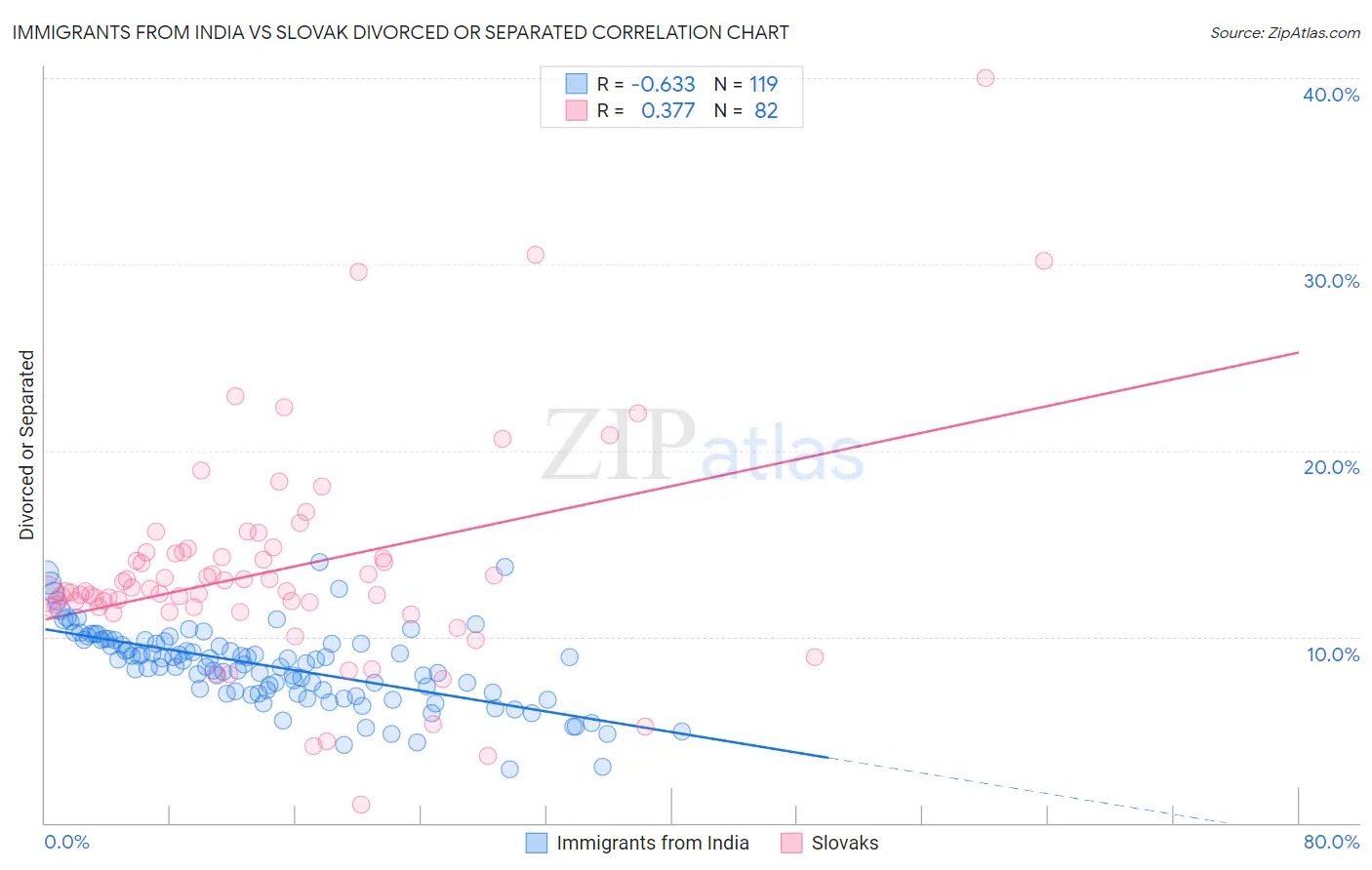 Immigrants from India vs Slovak Divorced or Separated