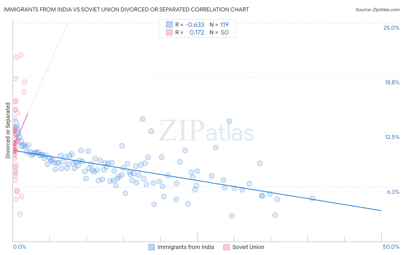 Immigrants from India vs Soviet Union Divorced or Separated