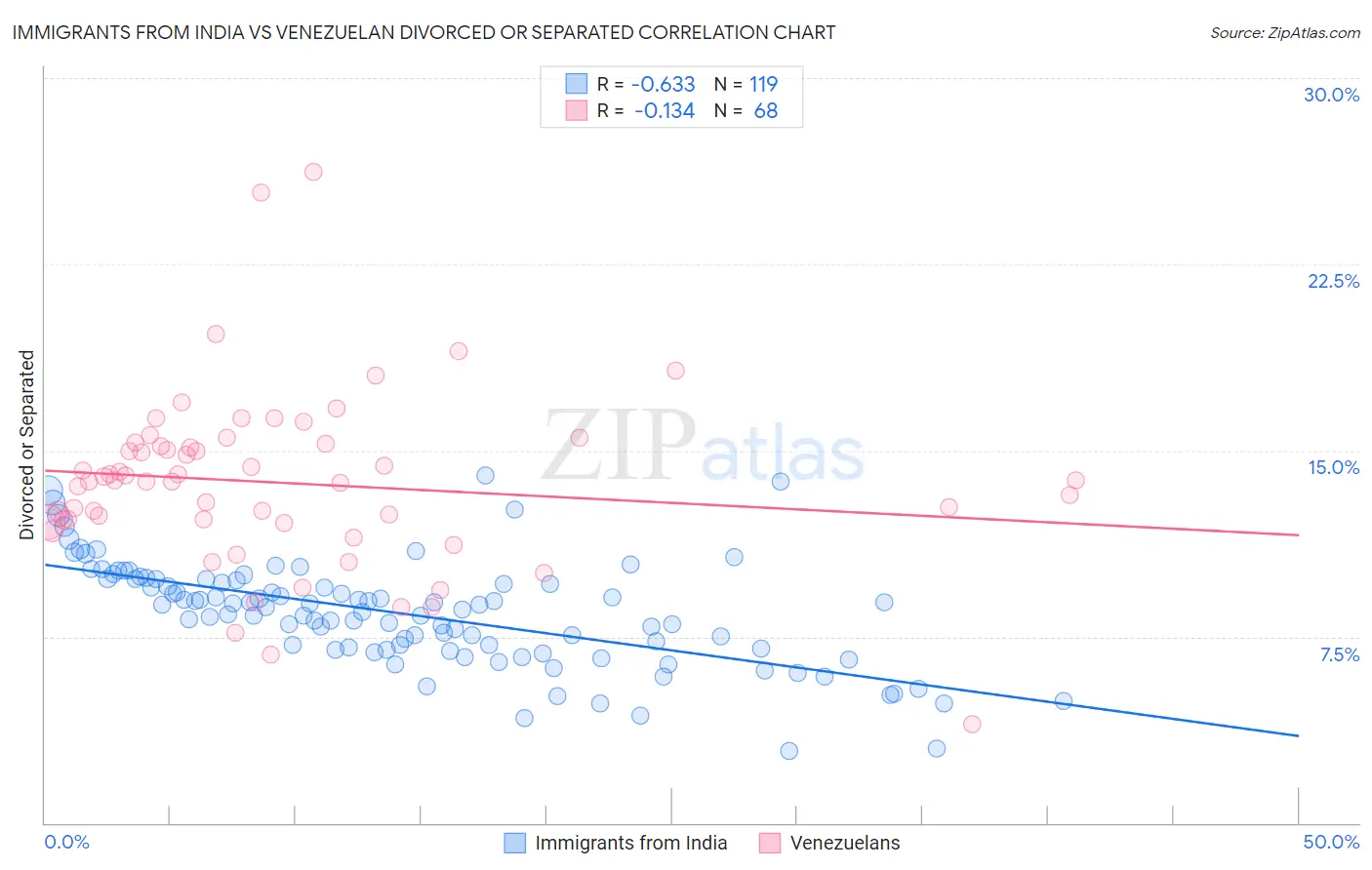 Immigrants from India vs Venezuelan Divorced or Separated