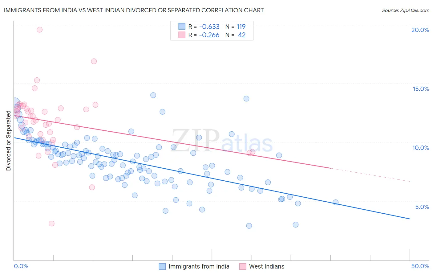 Immigrants from India vs West Indian Divorced or Separated