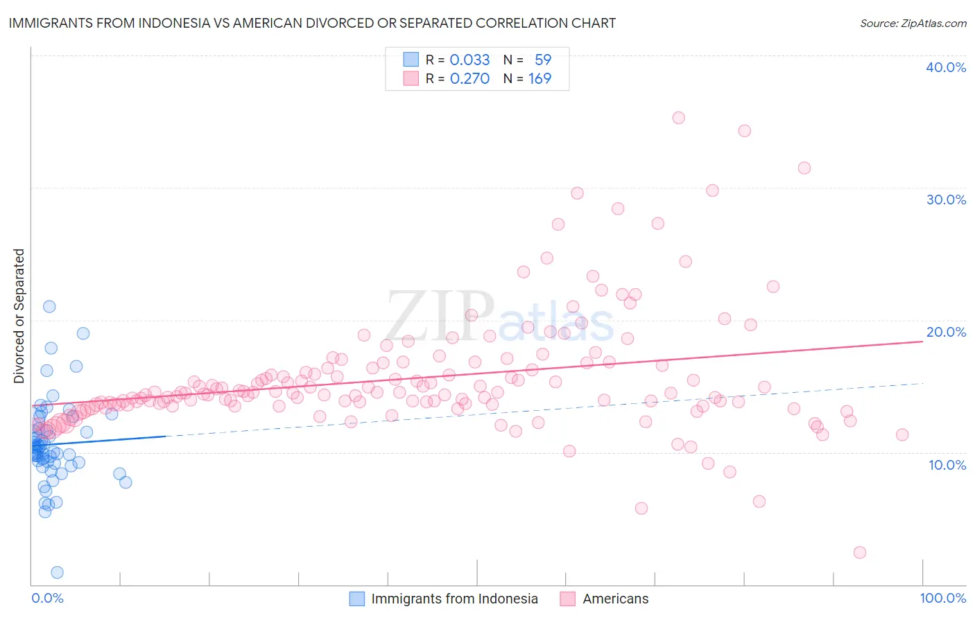 Immigrants from Indonesia vs American Divorced or Separated