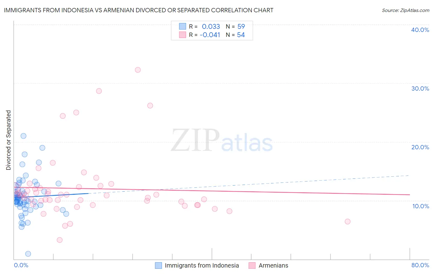 Immigrants from Indonesia vs Armenian Divorced or Separated