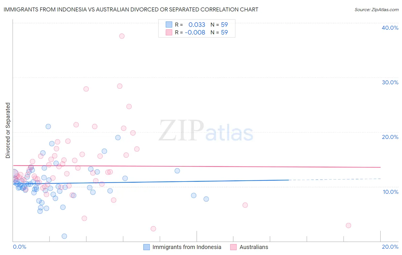 Immigrants from Indonesia vs Australian Divorced or Separated