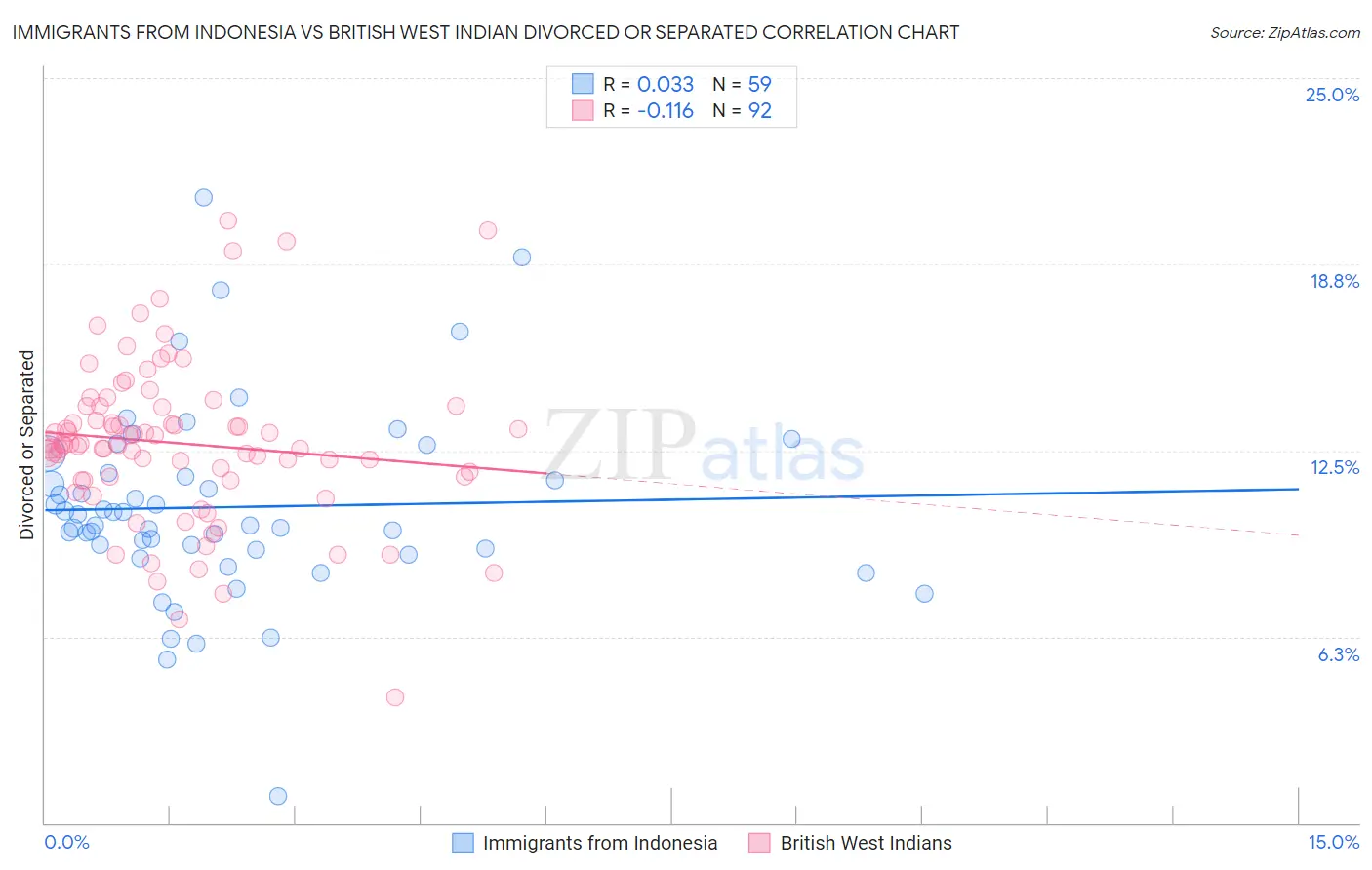 Immigrants from Indonesia vs British West Indian Divorced or Separated