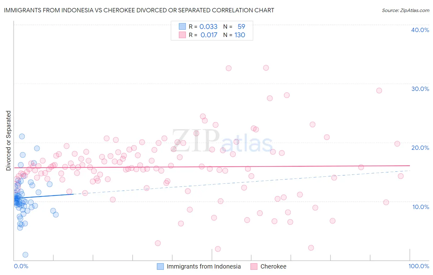 Immigrants from Indonesia vs Cherokee Divorced or Separated