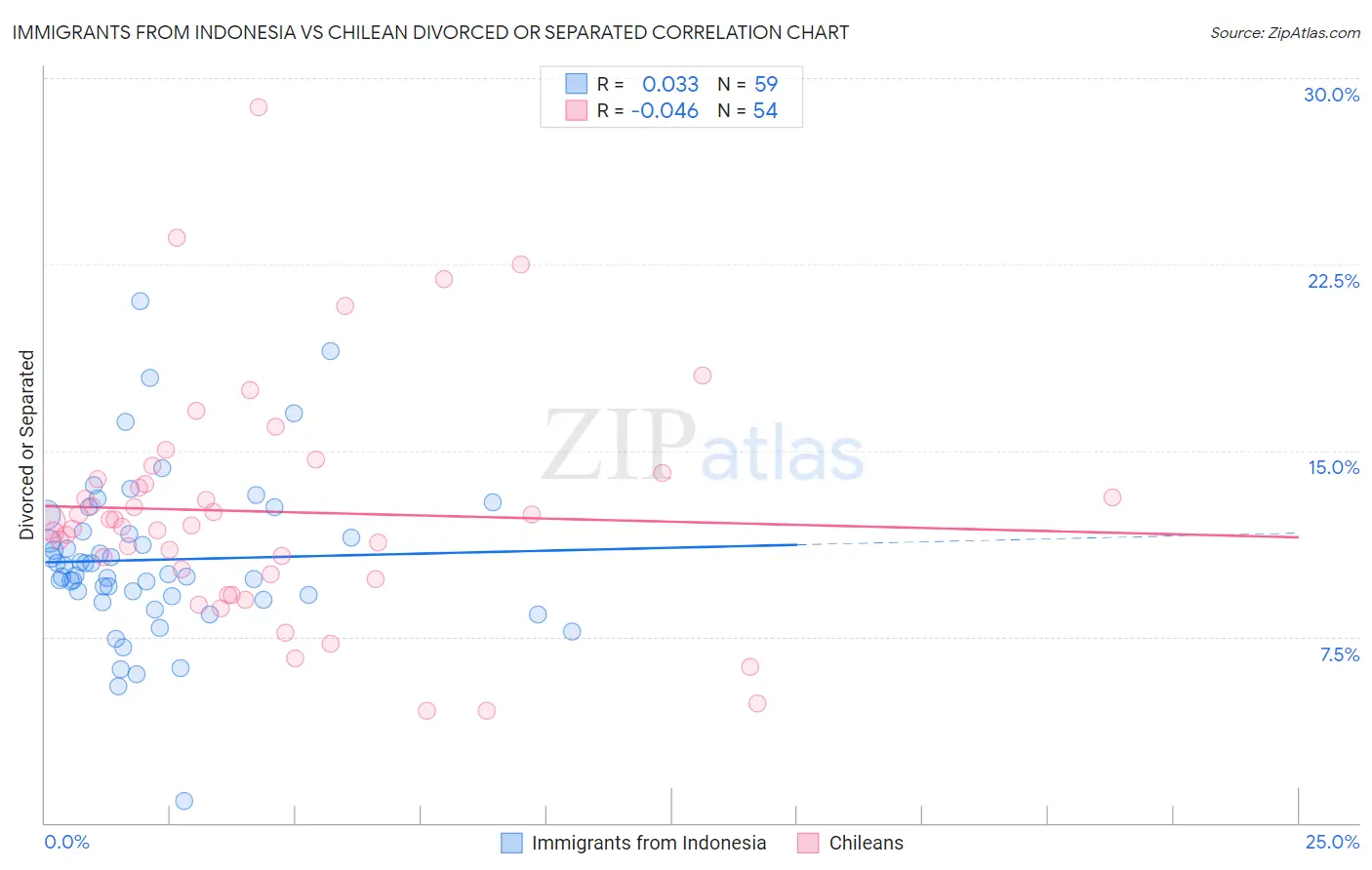 Immigrants from Indonesia vs Chilean Divorced or Separated