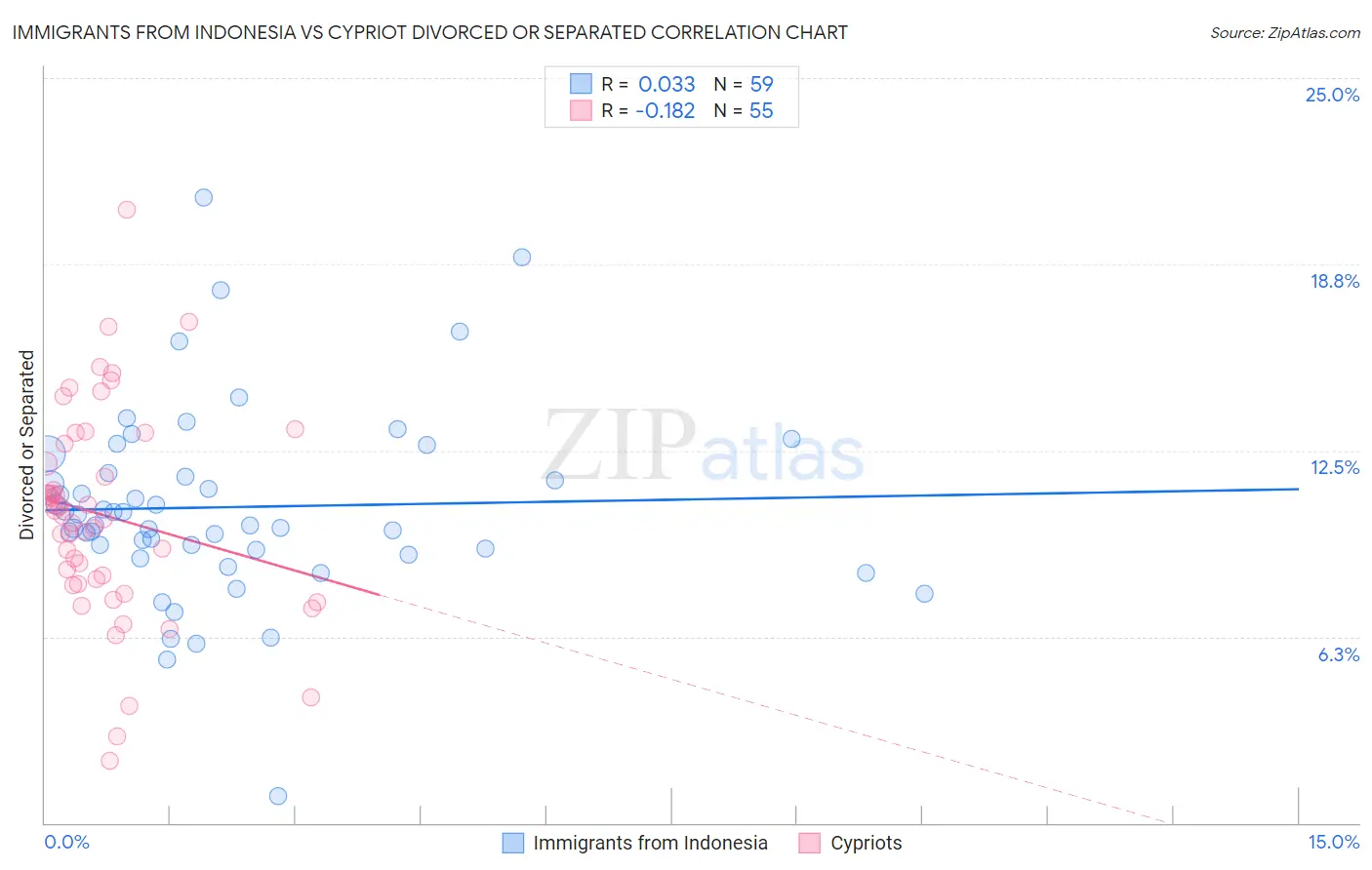 Immigrants from Indonesia vs Cypriot Divorced or Separated