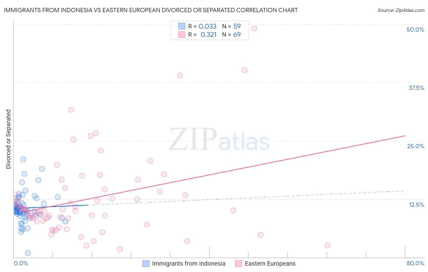 Immigrants from Indonesia vs Eastern European Divorced or Separated