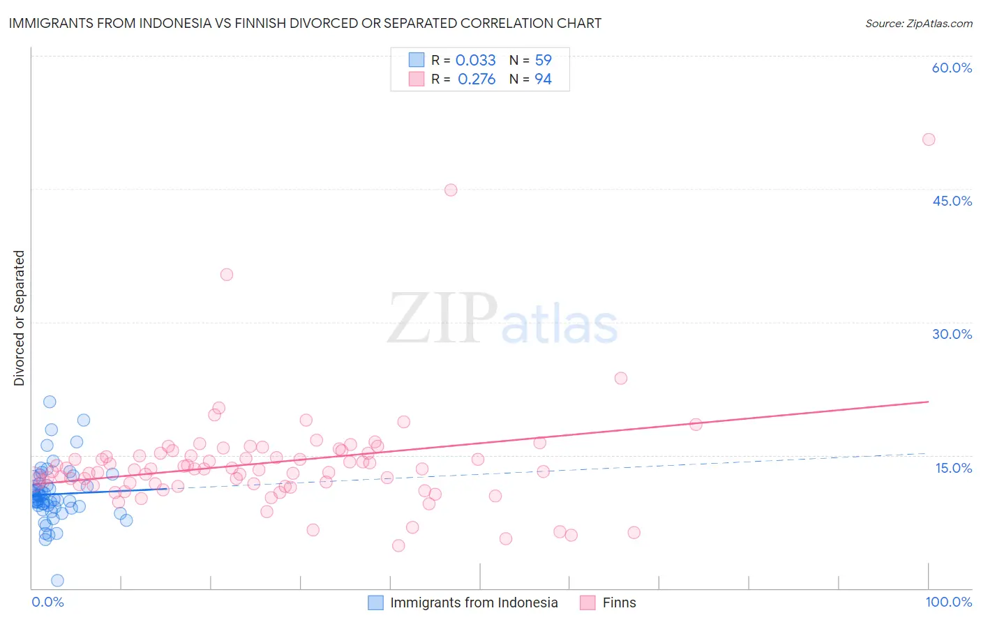 Immigrants from Indonesia vs Finnish Divorced or Separated