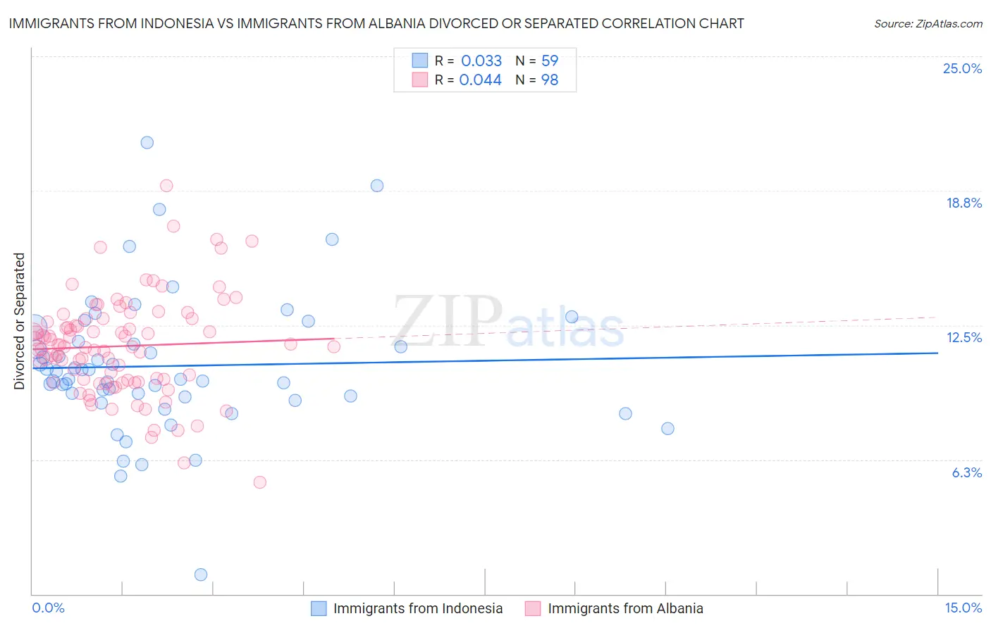 Immigrants from Indonesia vs Immigrants from Albania Divorced or Separated