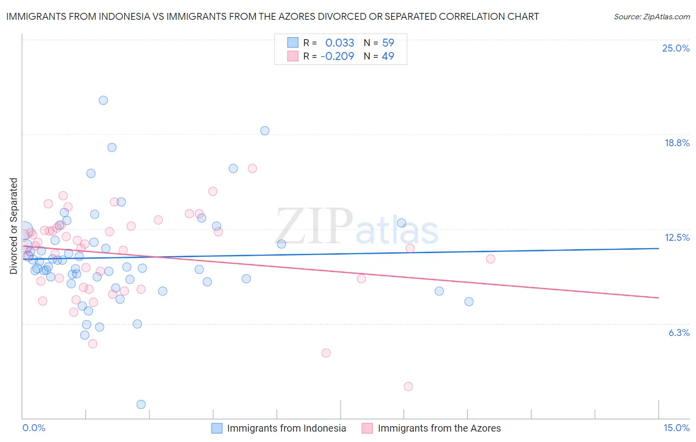 Immigrants from Indonesia vs Immigrants from the Azores Divorced or Separated