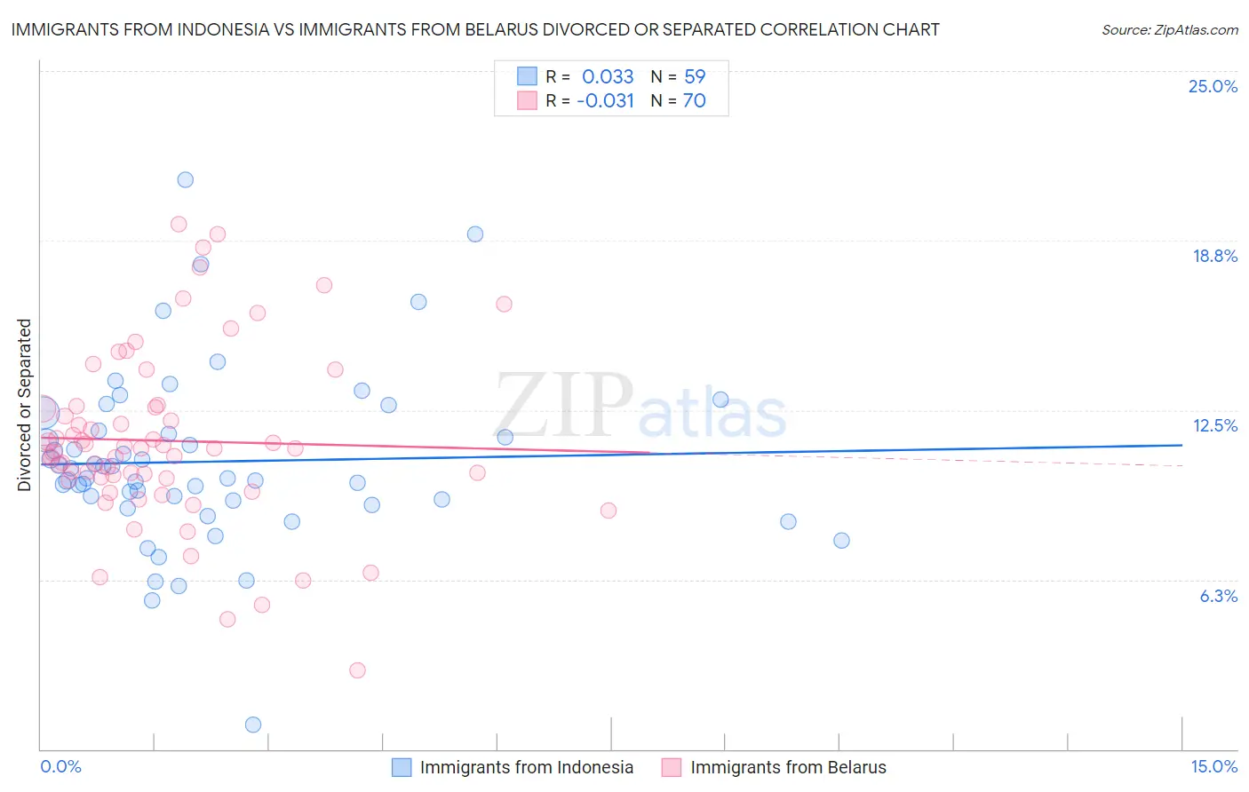 Immigrants from Indonesia vs Immigrants from Belarus Divorced or Separated