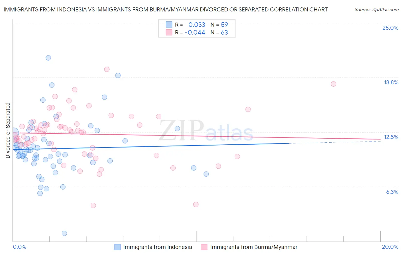 Immigrants from Indonesia vs Immigrants from Burma/Myanmar Divorced or Separated