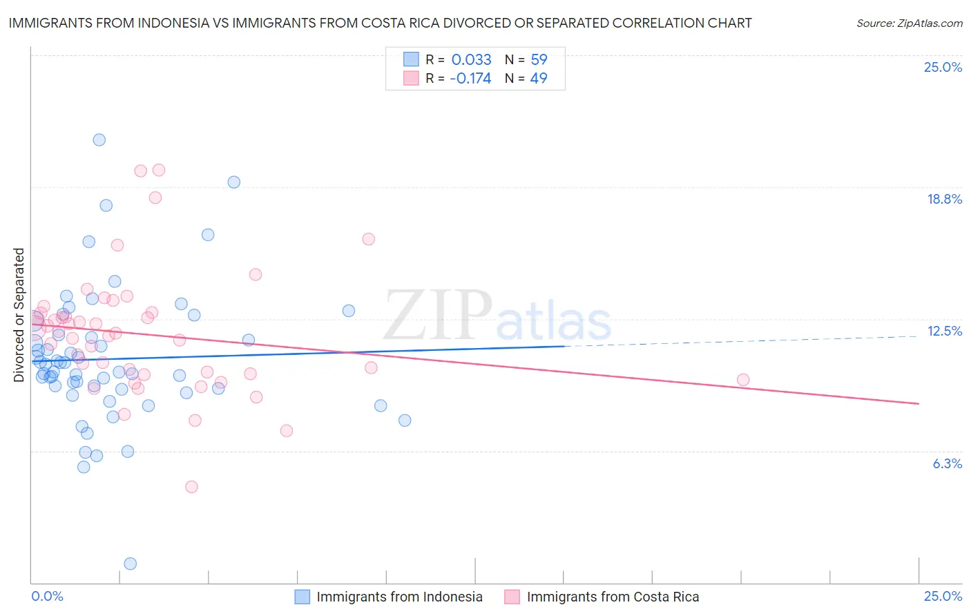 Immigrants from Indonesia vs Immigrants from Costa Rica Divorced or Separated