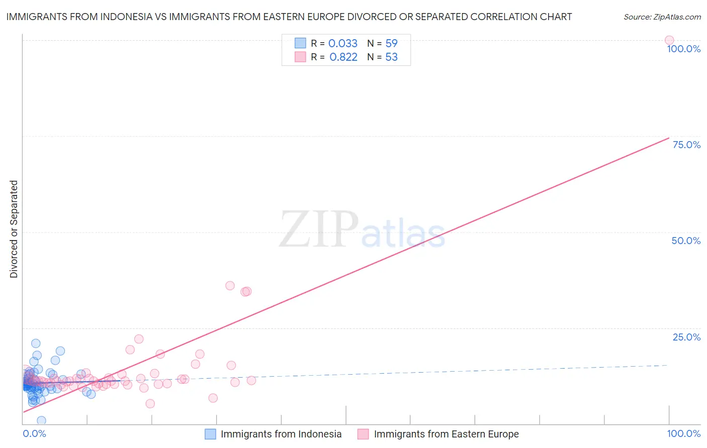 Immigrants from Indonesia vs Immigrants from Eastern Europe Divorced or Separated