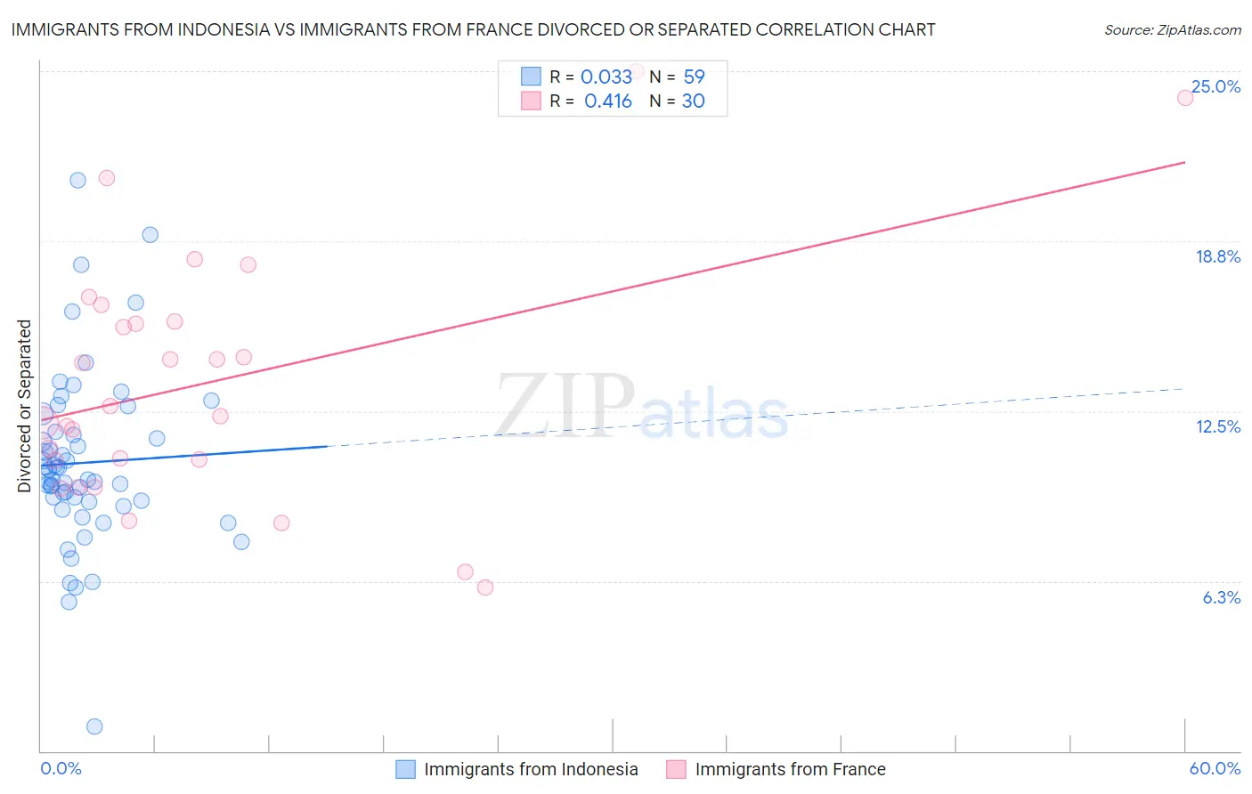 Immigrants from Indonesia vs Immigrants from France Divorced or Separated