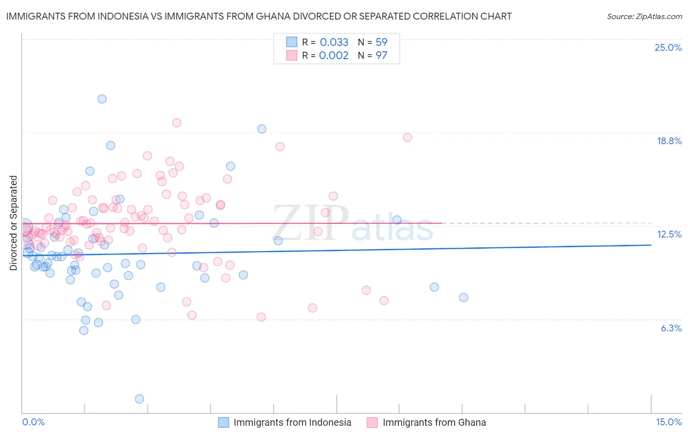 Immigrants from Indonesia vs Immigrants from Ghana Divorced or Separated