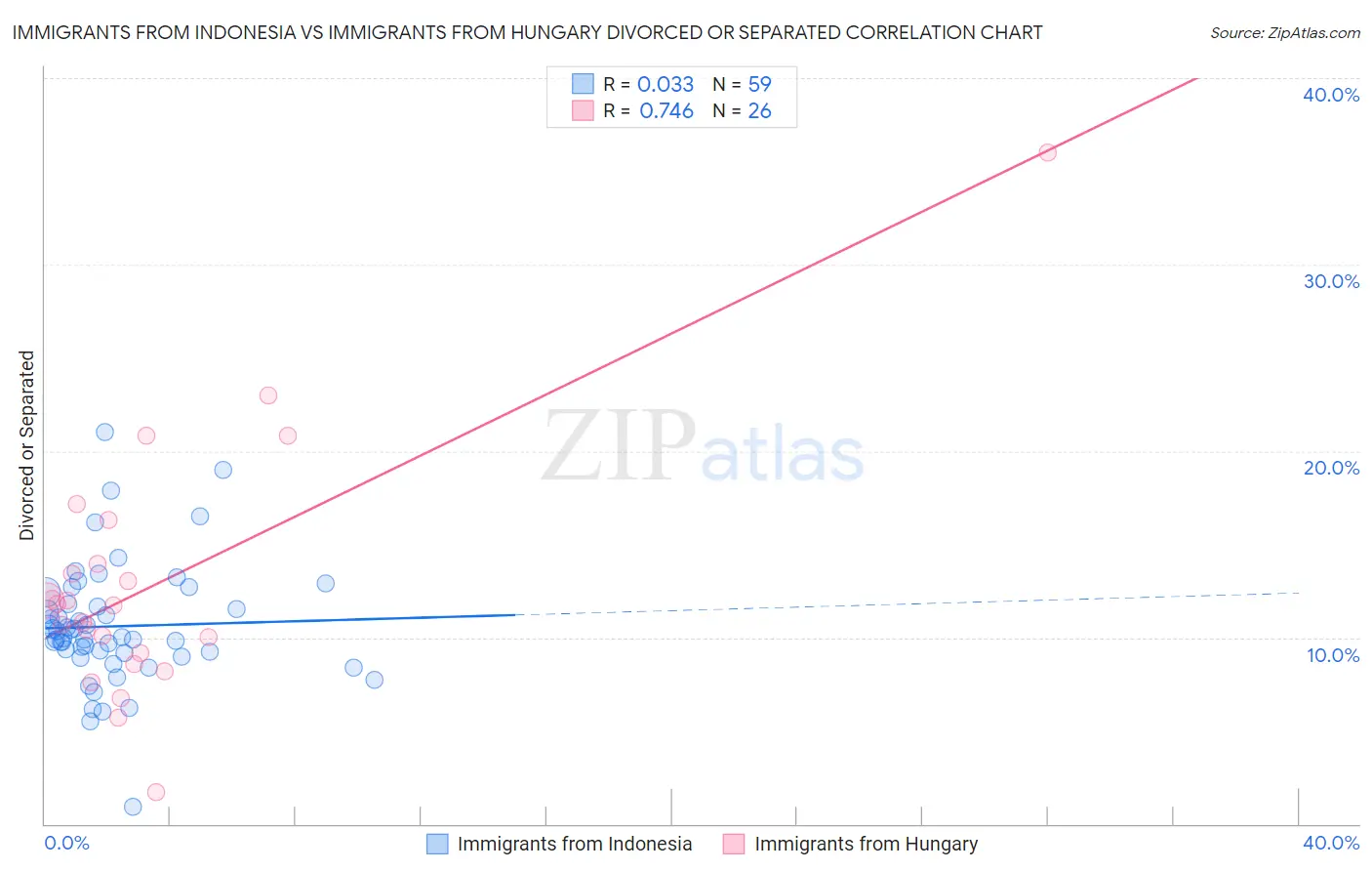 Immigrants from Indonesia vs Immigrants from Hungary Divorced or Separated