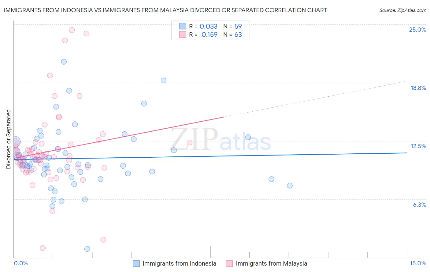 Immigrants from Indonesia vs Immigrants from Malaysia Divorced or Separated