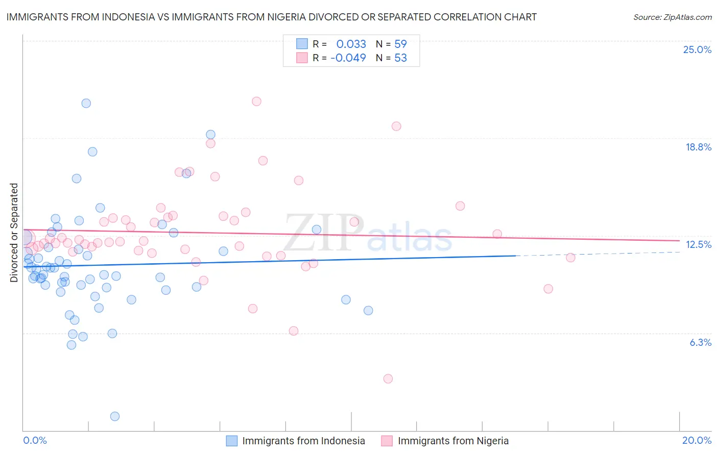 Immigrants from Indonesia vs Immigrants from Nigeria Divorced or Separated