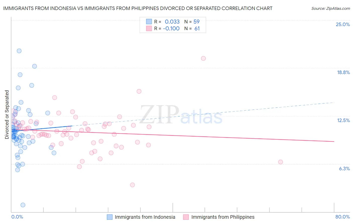 Immigrants from Indonesia vs Immigrants from Philippines Divorced or Separated