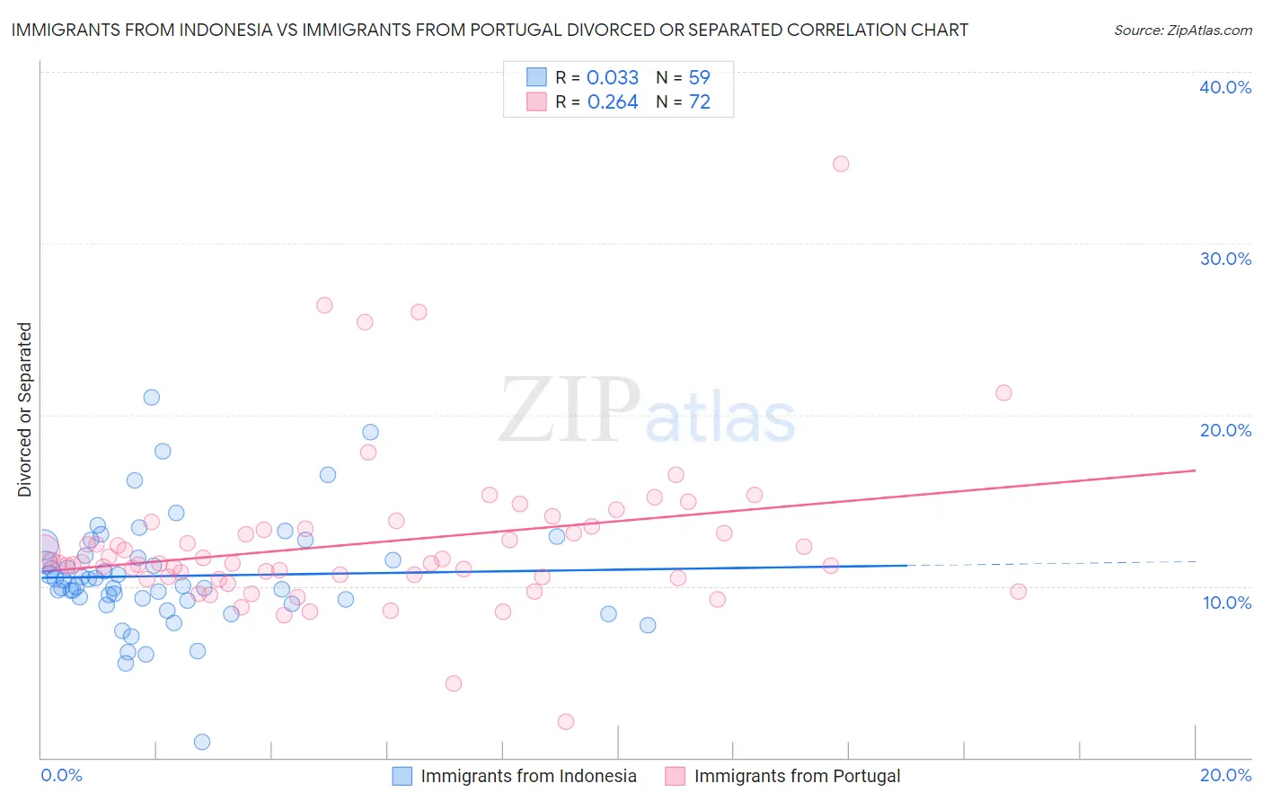 Immigrants from Indonesia vs Immigrants from Portugal Divorced or Separated