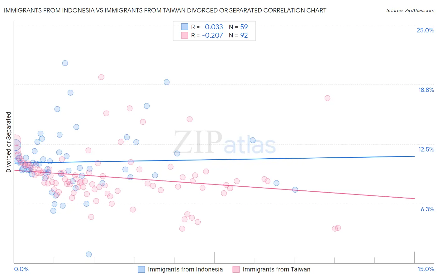 Immigrants from Indonesia vs Immigrants from Taiwan Divorced or Separated