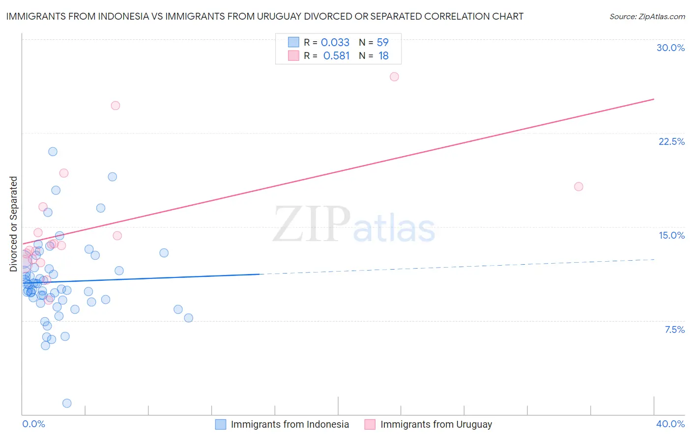 Immigrants from Indonesia vs Immigrants from Uruguay Divorced or Separated