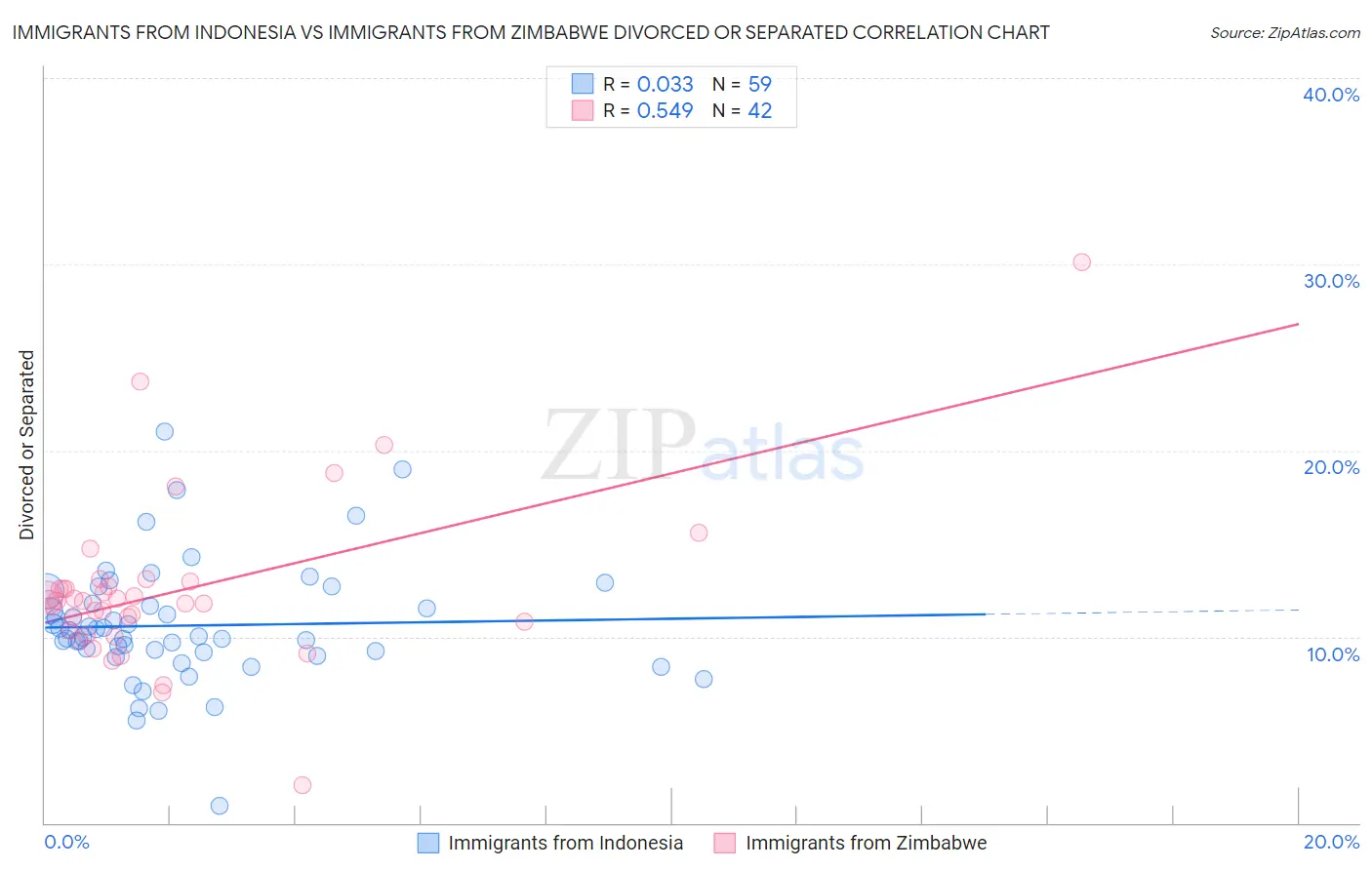 Immigrants from Indonesia vs Immigrants from Zimbabwe Divorced or Separated
