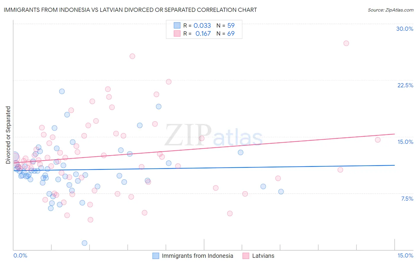 Immigrants from Indonesia vs Latvian Divorced or Separated