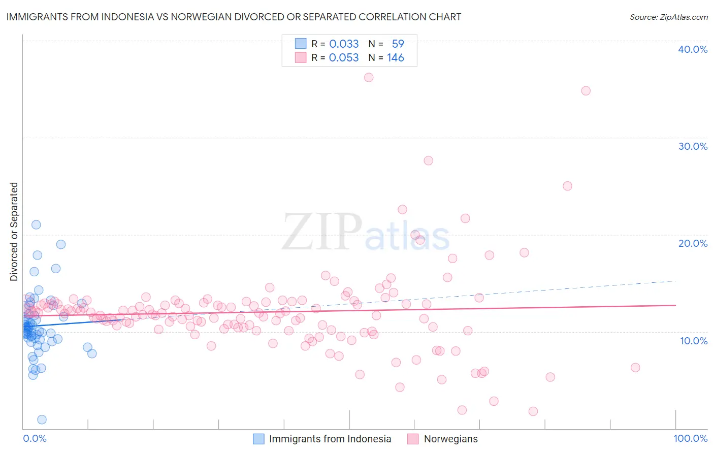 Immigrants from Indonesia vs Norwegian Divorced or Separated