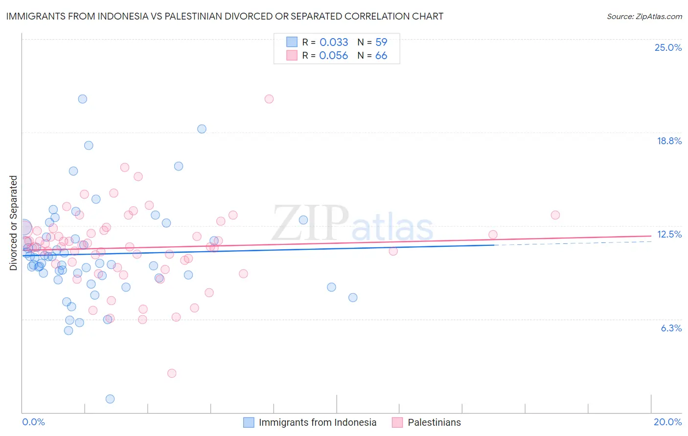 Immigrants from Indonesia vs Palestinian Divorced or Separated