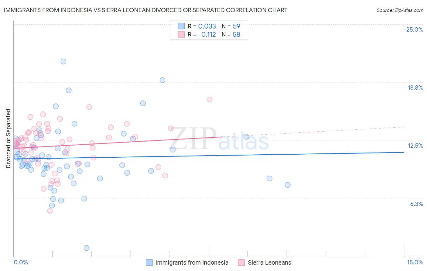 Immigrants from Indonesia vs Sierra Leonean Divorced or Separated