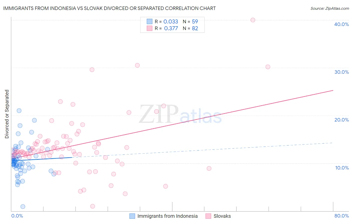 Immigrants from Indonesia vs Slovak Divorced or Separated