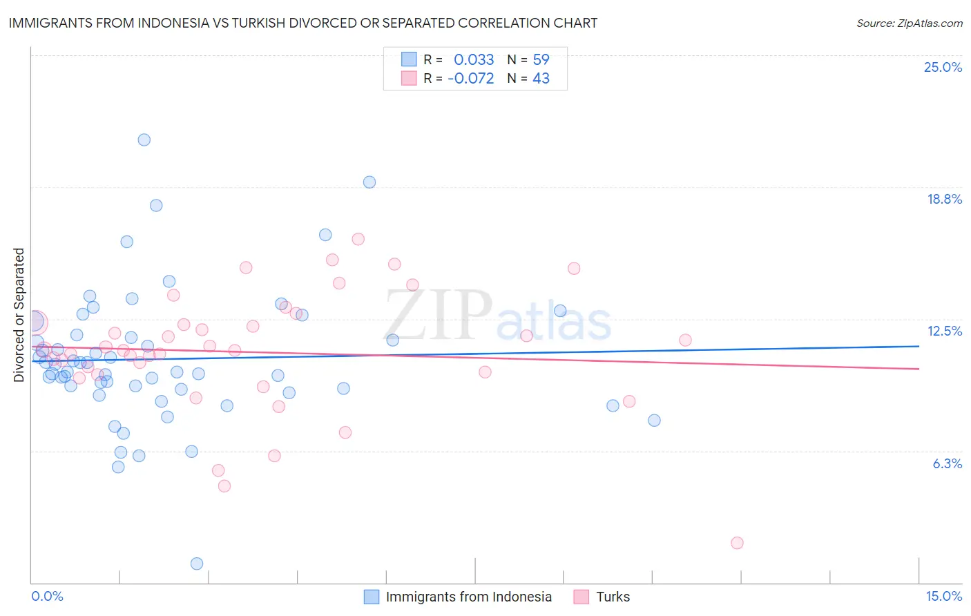 Immigrants from Indonesia vs Turkish Divorced or Separated