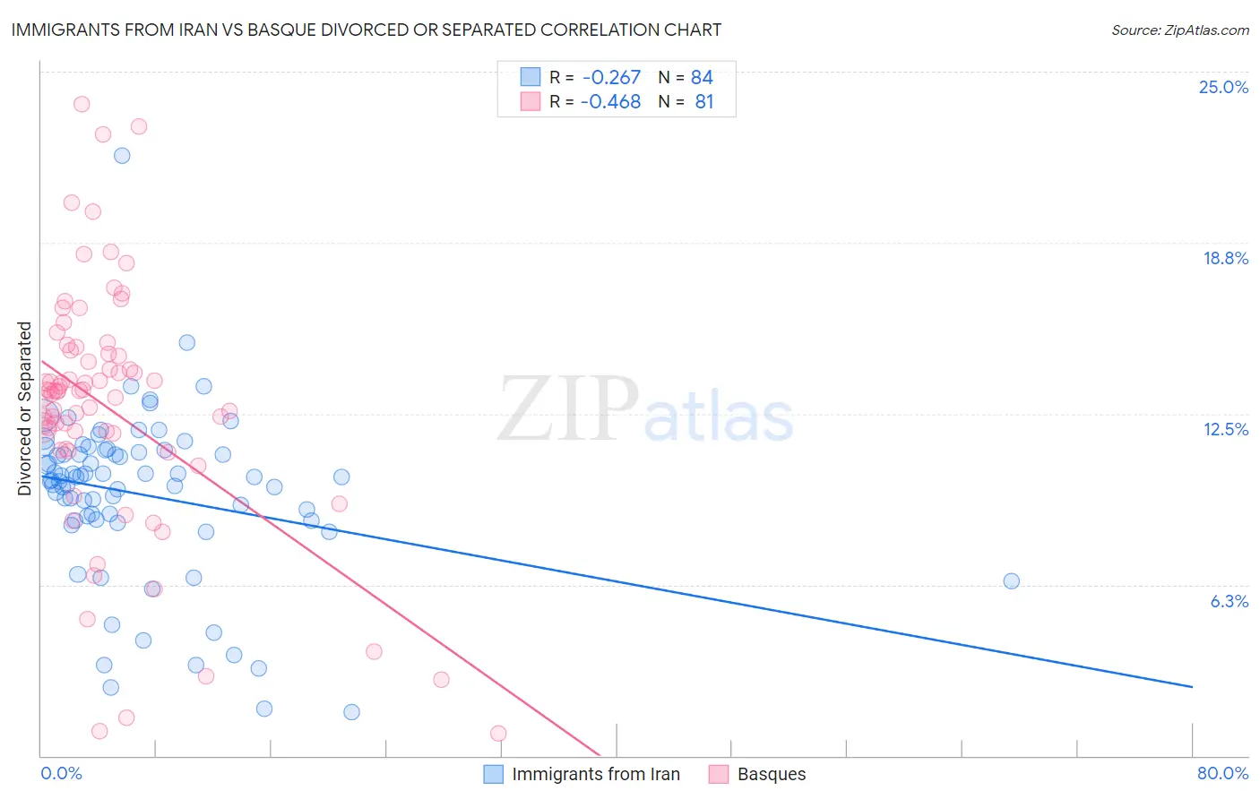 Immigrants from Iran vs Basque Divorced or Separated