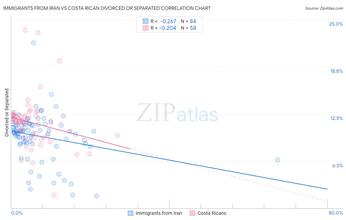 Immigrants from Iran vs Costa Rican Divorced or Separated