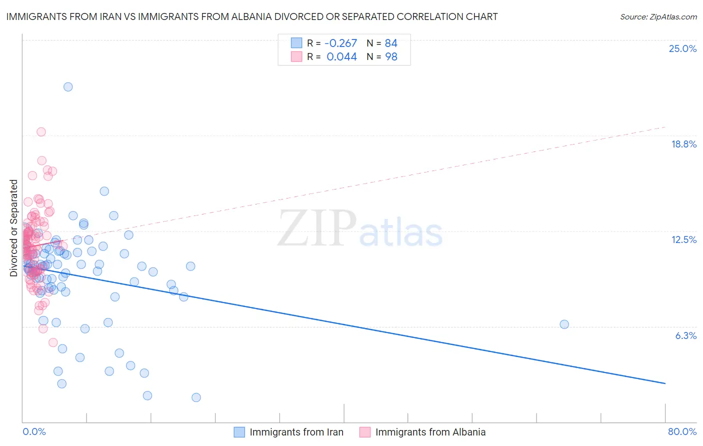 Immigrants from Iran vs Immigrants from Albania Divorced or Separated