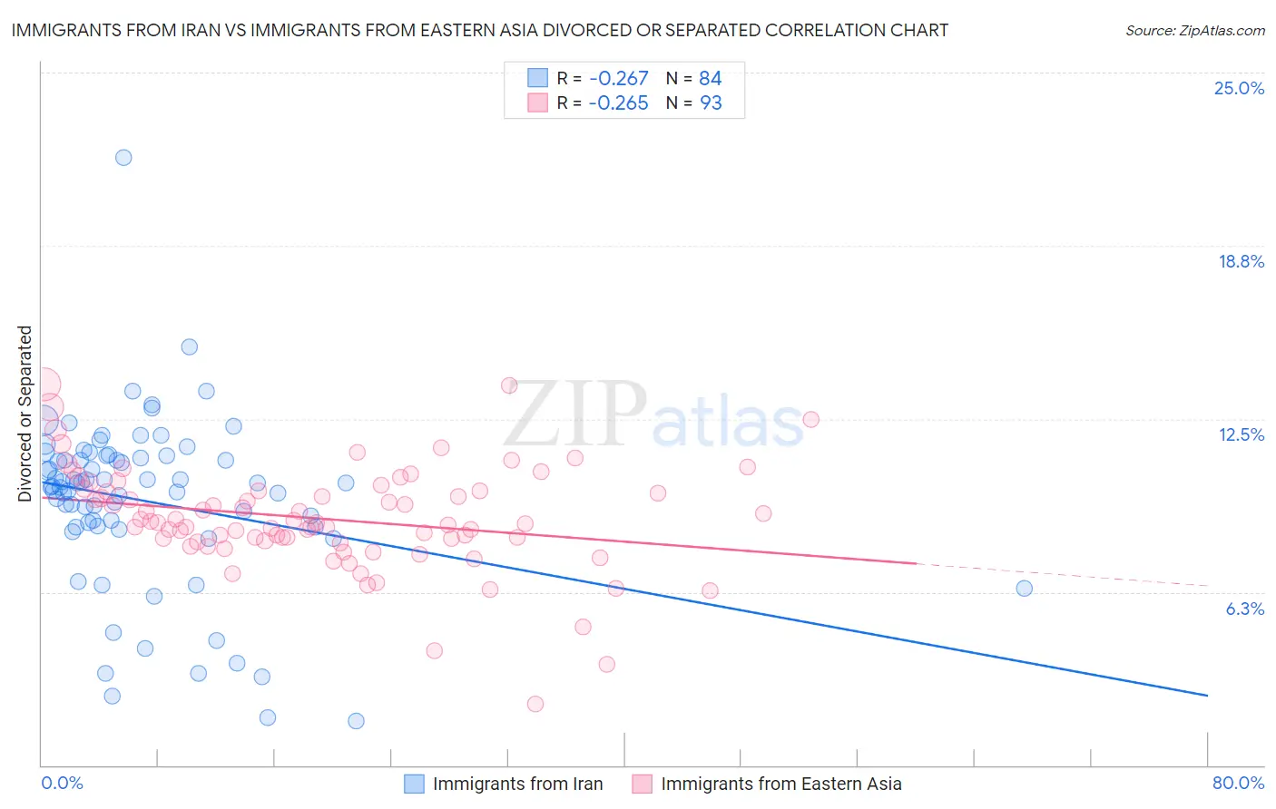 Immigrants from Iran vs Immigrants from Eastern Asia Divorced or Separated